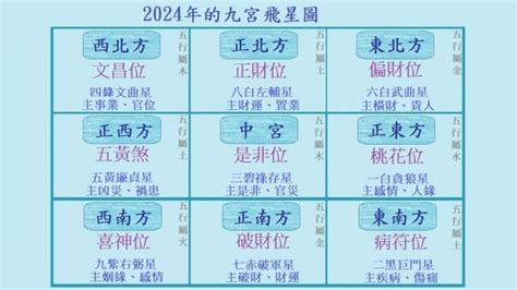 九運財位|2024年九宮飛星圖及風水方位吉兇與化解